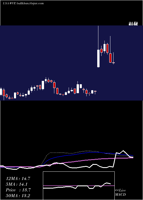  weekly chart WaveLife