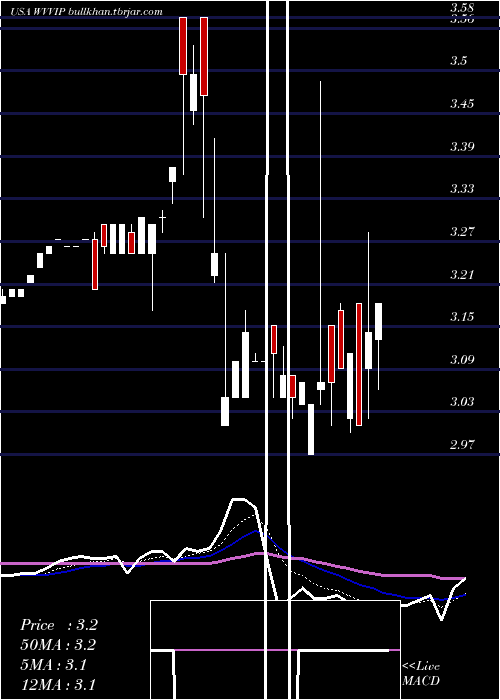  Daily chart WillametteValley