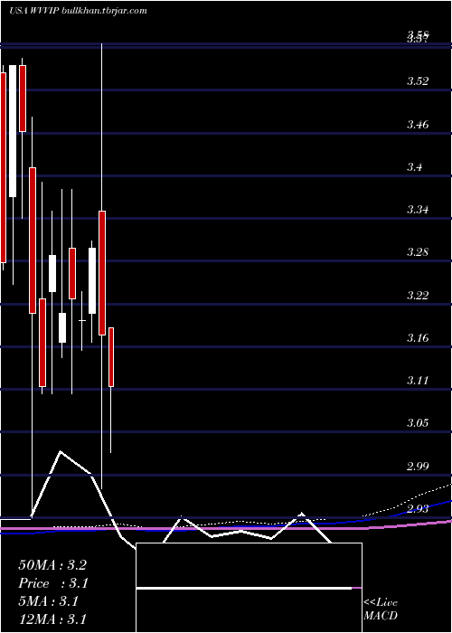  monthly chart WillametteValley