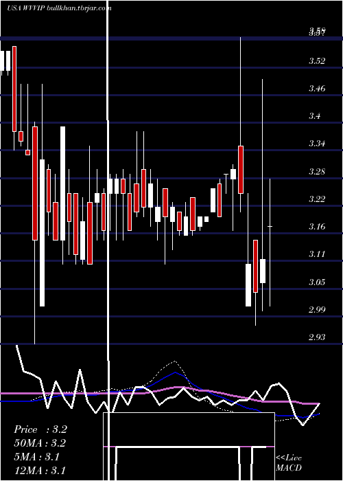  weekly chart WillametteValley