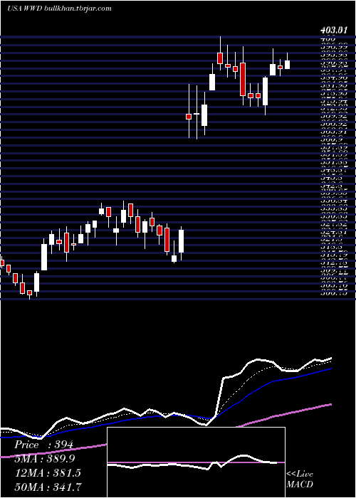  Daily chart WoodwardInc