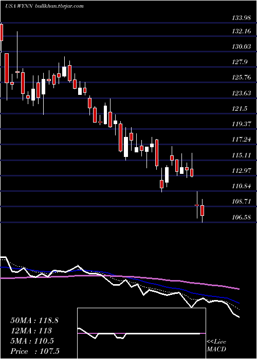  Daily chart WynnResorts