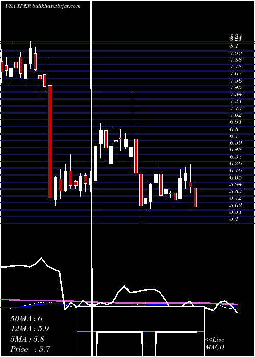  weekly chart XperiCorporation