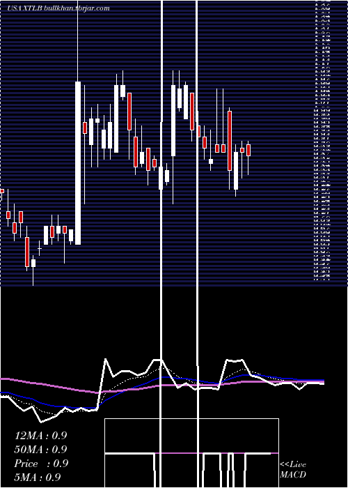  Daily chart XtlBiopharmaceuticals