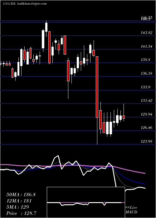 Daily chart XylemInc