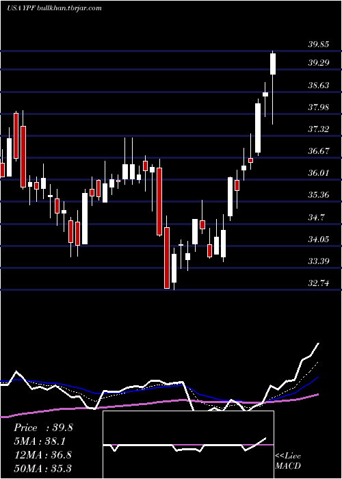  Daily chart YpfSociedad