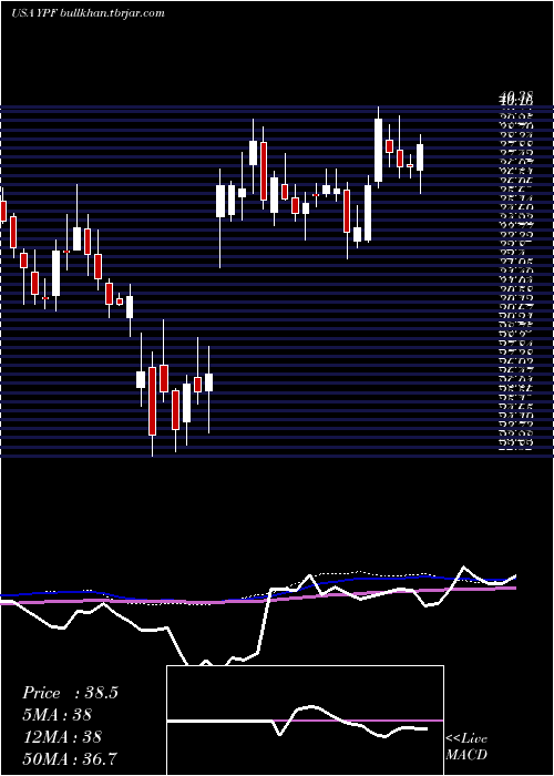  weekly chart YpfSociedad