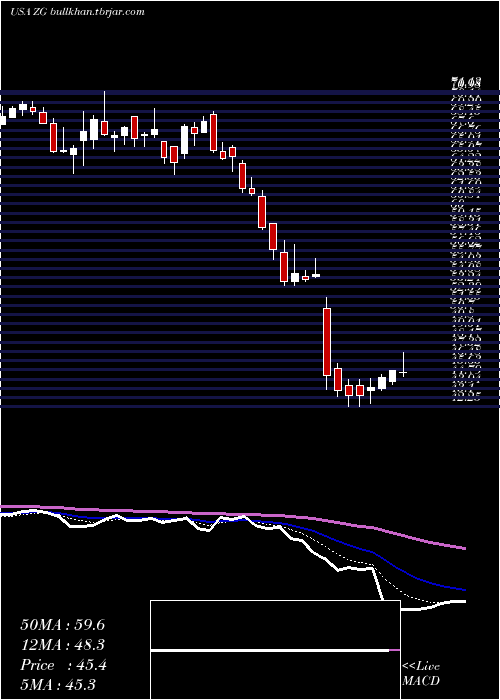  Daily chart ZillowGroup