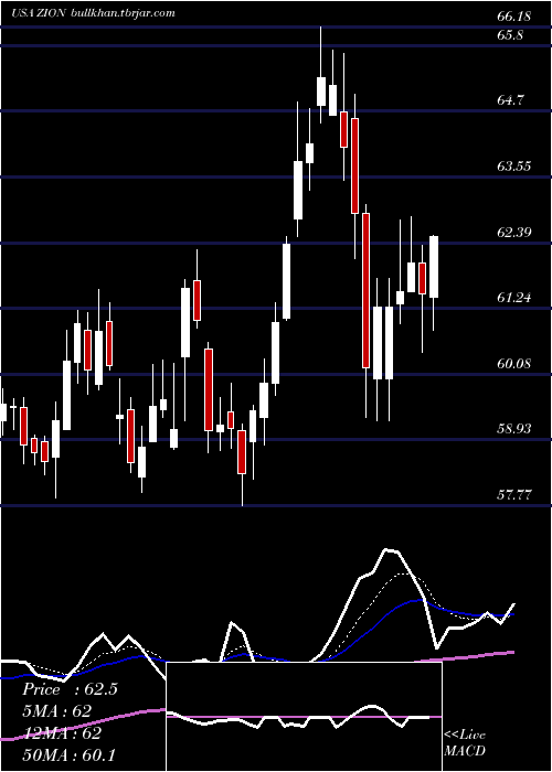  Daily chart ZionsBancorporation
