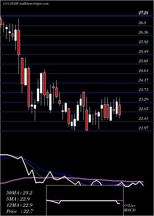  Daily chart ZymeworksInc